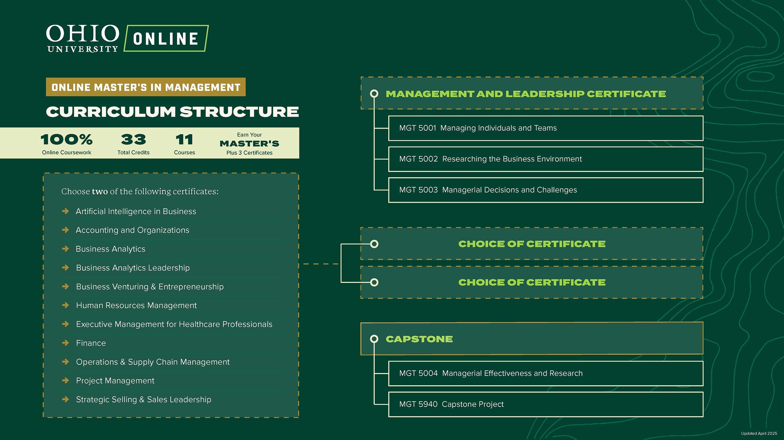 Online Master's in Management Curriculum Structure