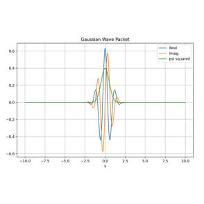 Gaussian wave packet