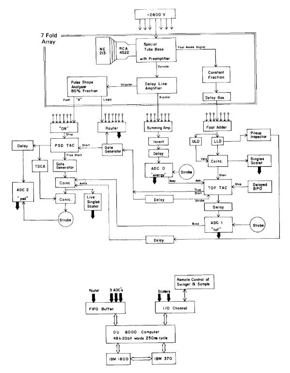 Fig. 5. Block diagram of the electronics for the seven-fold detector array. Elements within the double line box (top) are repeated for each detector.