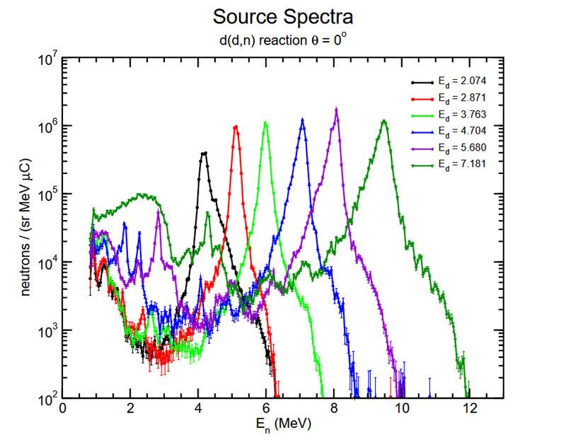 FIG. 4. Experimentally-measured neutron spectra from the D(d, n) reaction. The x axis is En (MeV). the y axis is neutrons/(sr MeV μC). 