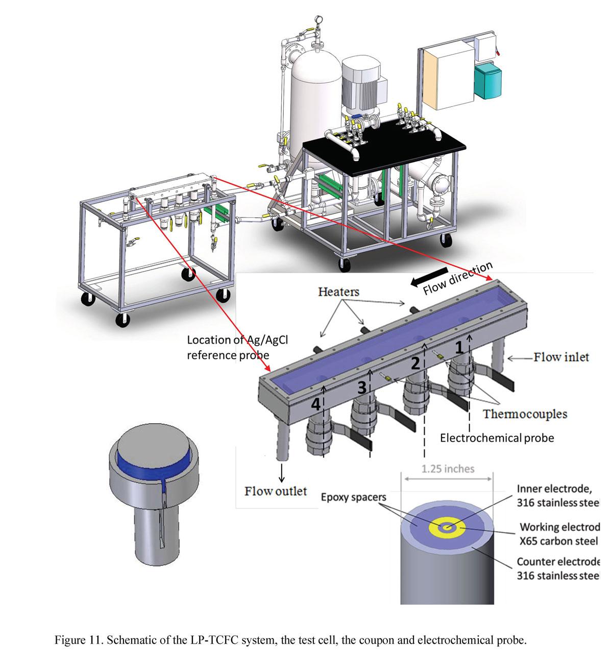 Schematic of the LP-TCFC system, the test cell, the coupon and electrochemical probe