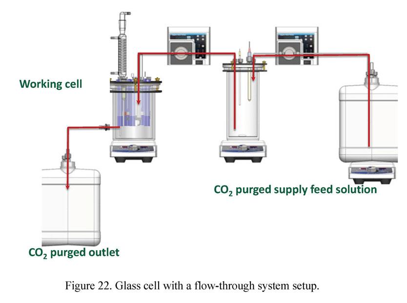 Glass cell with a flow-through system setup