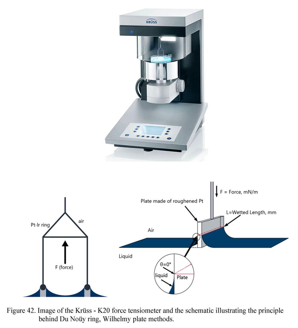Image of the Krüss - K20 force tensiometer and the schematic illustrating the principle behind Du Noüy ring, WIlhelmy plate methods