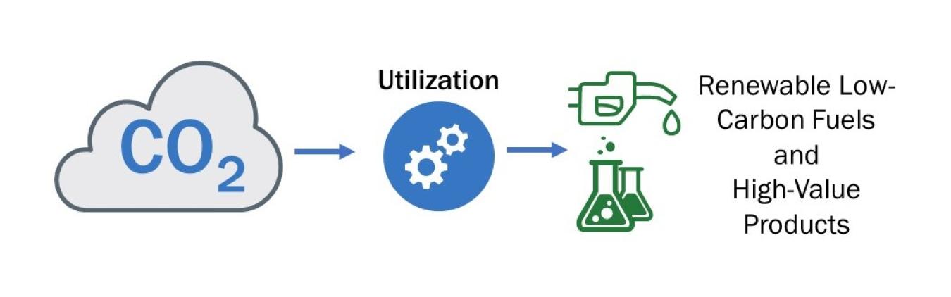 Infographic of a CO2 utilization process.