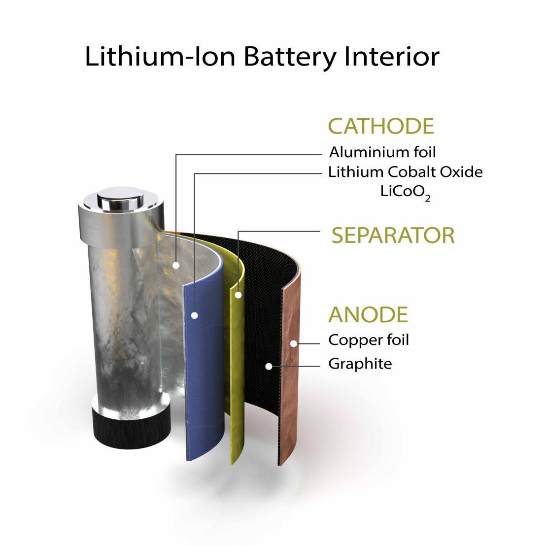 Breakdown of a lithium-ion battery interior, including a cathode, a separator, and anode.