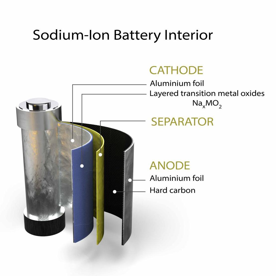 Breakdown of a sodium-ion battery interior, including a cathode, a separator, and anode.