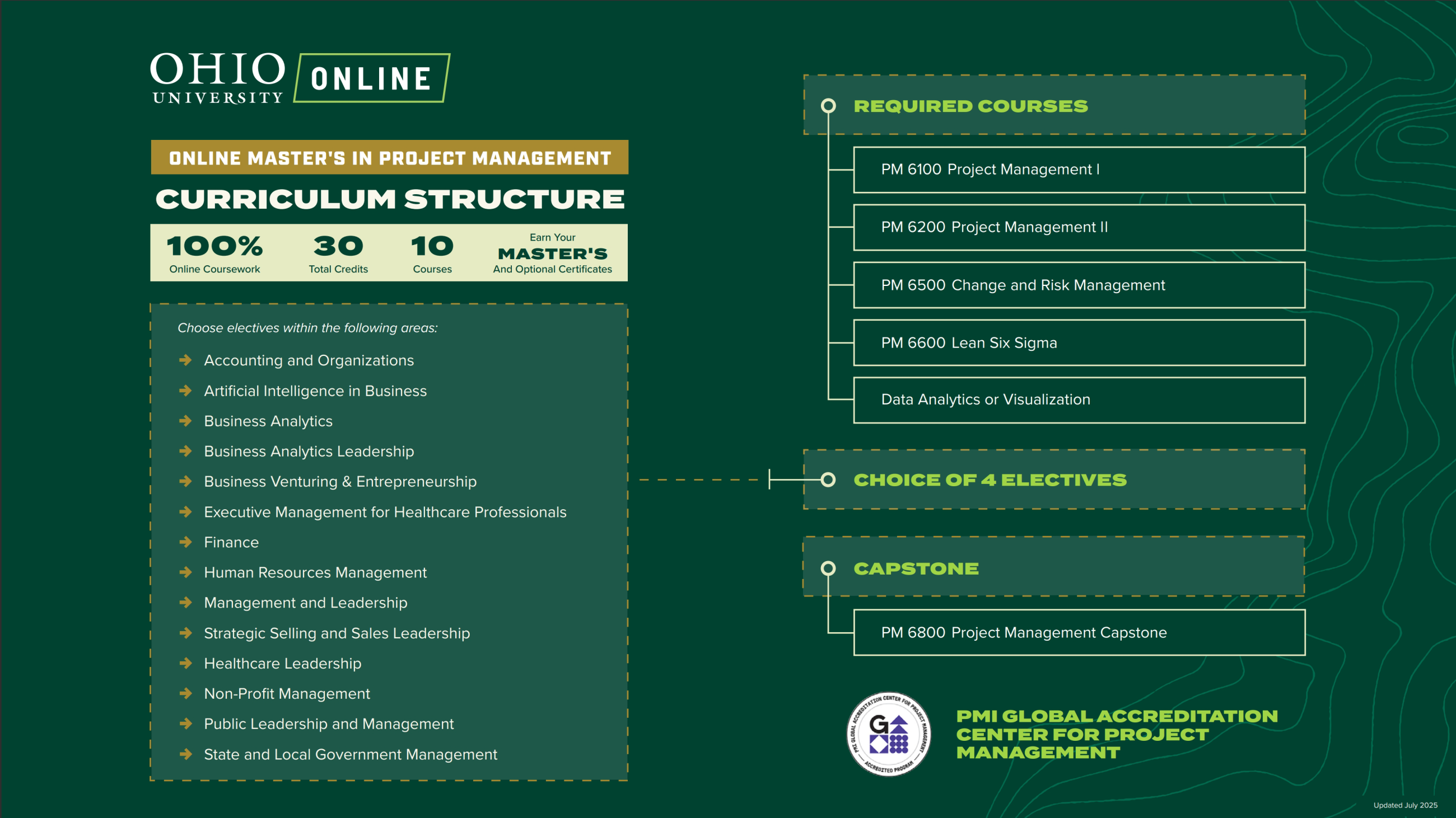Graphic depicting flexible curriculum options for the online MS in Project Management program at Ohio University.