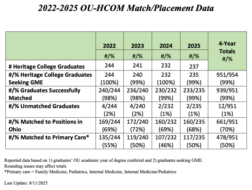 2022-2025 OU-HCOM Match/Placement Data table
