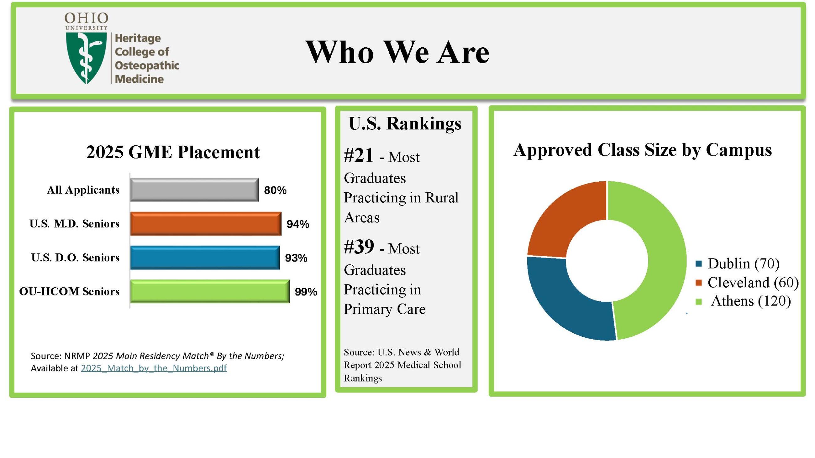 Ohio University Heritage College of Osteopathic Medicine reports a 99% GME placement rate for 2025 OU-HCOM seniors, compared to 94% for U.S. MD seniors, 93% for U.S. DO seniors, and 80% for all applicants; ranked #21 for graduates practicing in rural areas and #39 for primary care, with approved class sizes of 120 in Athens, 70 in Dublin, and 60 in Cleveland.