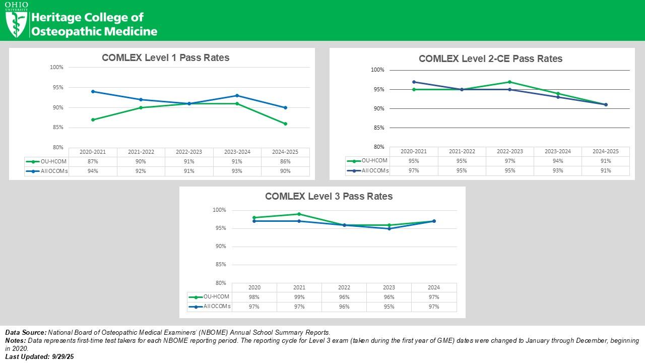 COMLEX pass rates 