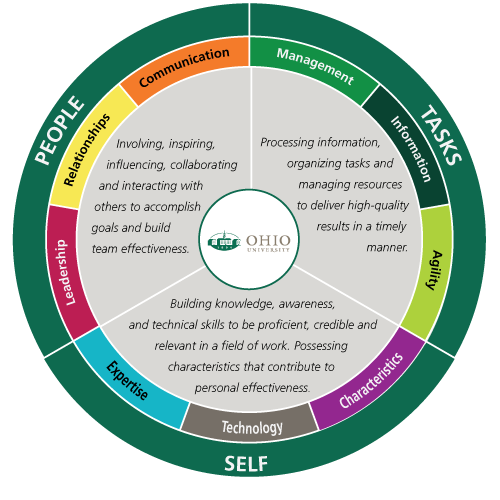 Graphic depicting self,  people and tasks as it relates to compentencies