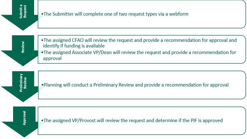 PIF Process Overview and Workflow