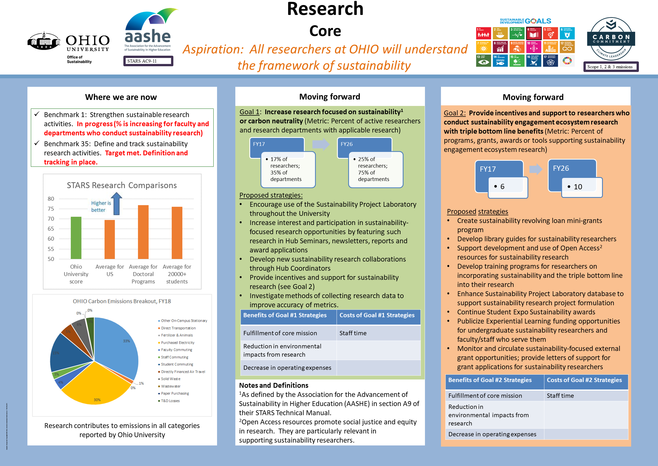 Research category, SCAP