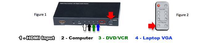 An infographic of an AV swtich box and remote. 