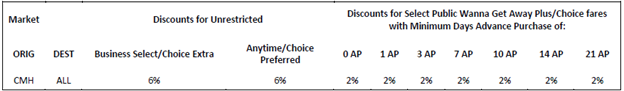 Southwest Discount Rates